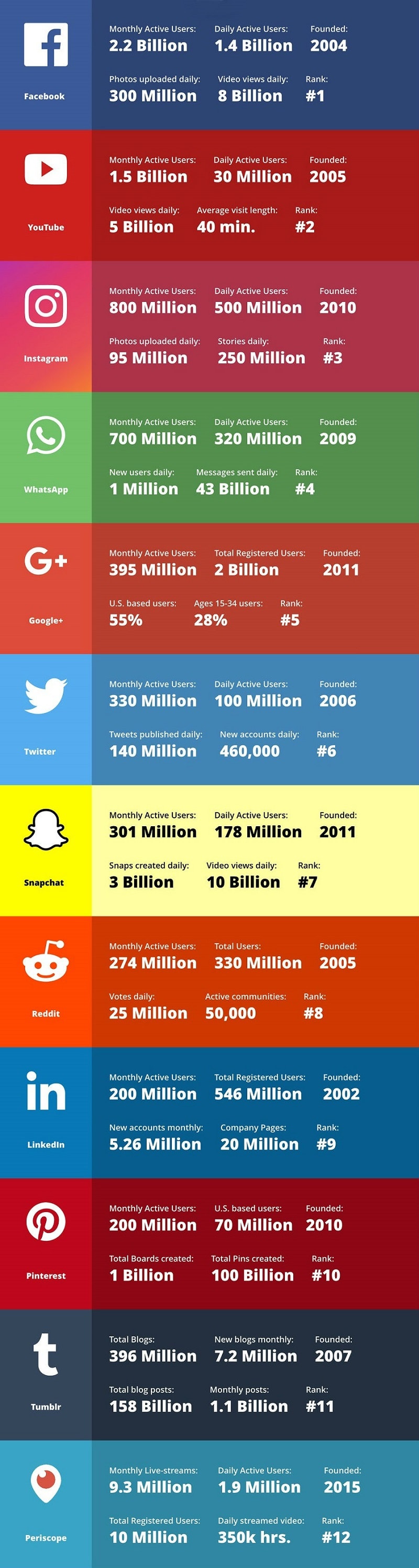 General Social Media Statistics for 2019